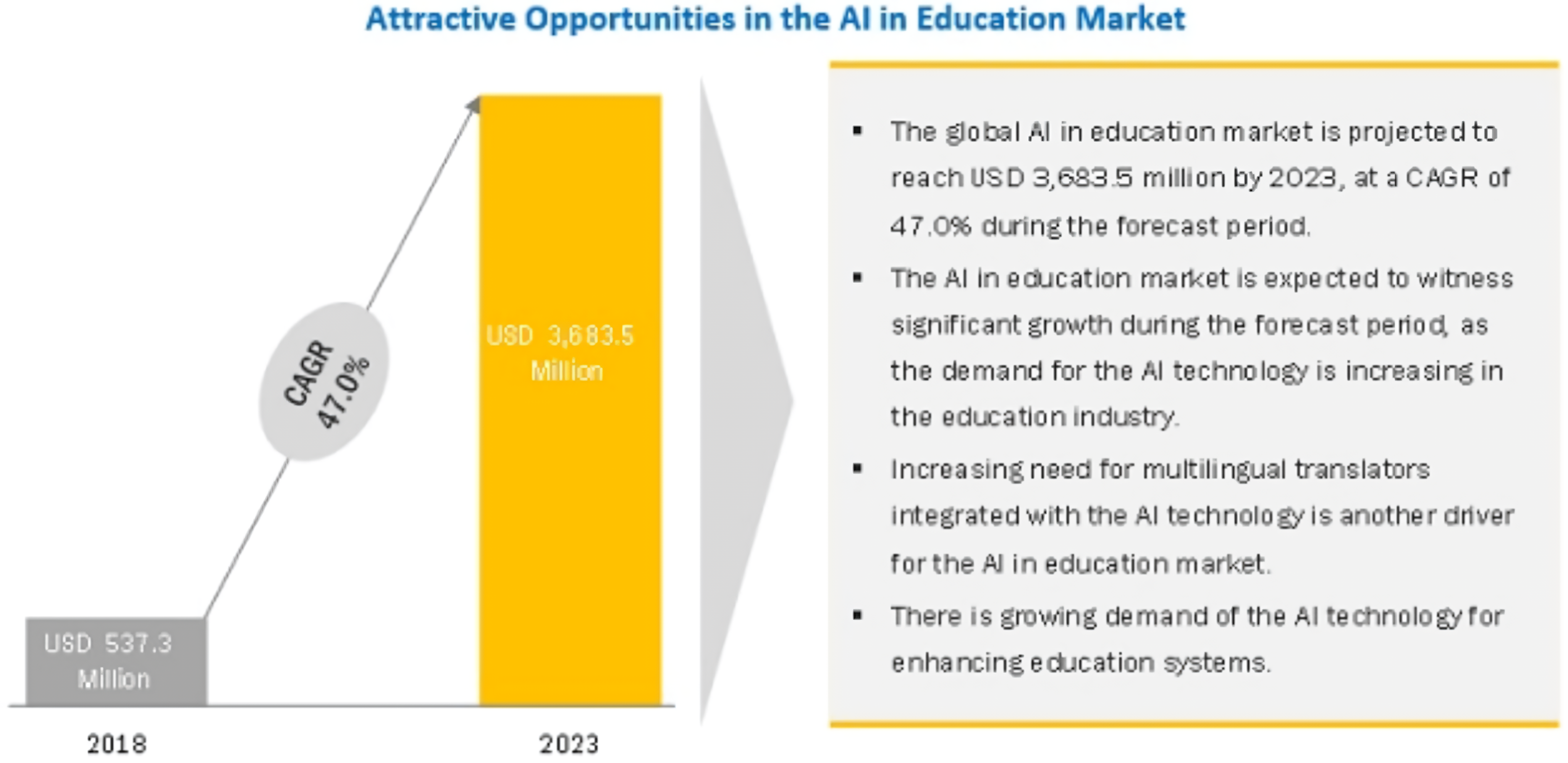 Attractive Opportunities of the AI in Education Market