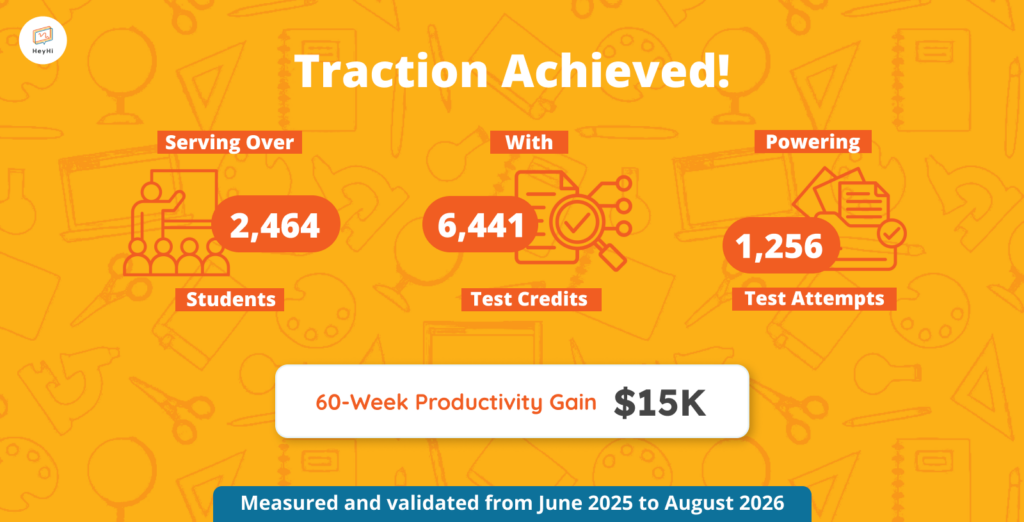 Traction Achieved! Serving Over With Powering 2,464 6,441 1,256 Students Test Credits Test Attempts