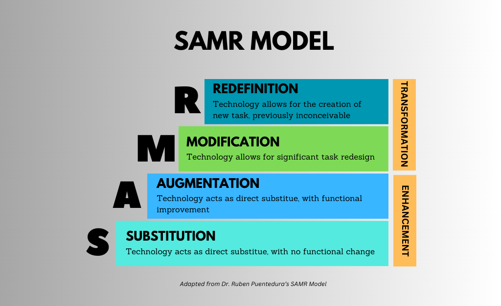 samr model by Dr. Ruben Puentedura